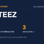 ATEEZ data card: 11 albums on the Billboard 200 and 3 albums at No. 1. Made by Areforme.