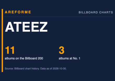 ATEEZ data card: 11 albums on the Billboard 200 and 3 albums at No. 1. Made by Areforme.