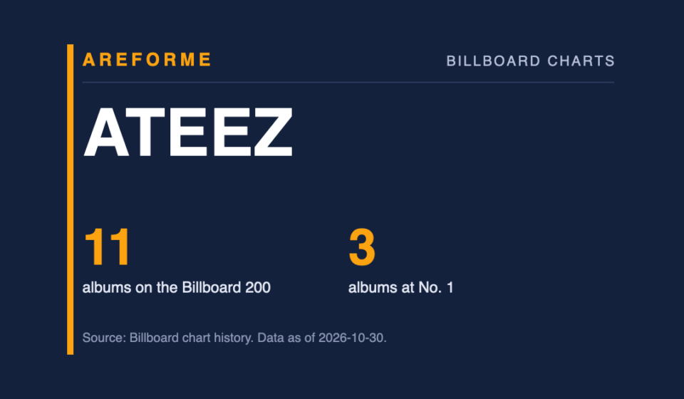 ATEEZ data card: 11 albums on the Billboard 200 and 3 albums at No. 1. Made by Areforme.
