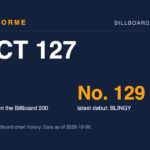 NCT 127 data card: 9 albums on the Billboard 200 and No. 129 latest debut: BLINGY. Made by Areforme.
