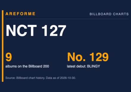 NCT 127 data card: 9 albums on the Billboard 200 and No. 129 latest debut: BLINGY. Made by Areforme.