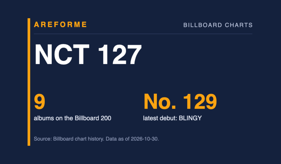 NCT 127 data card: 9 albums on the Billboard 200 and No. 129 latest debut: BLINGY. Made by Areforme.