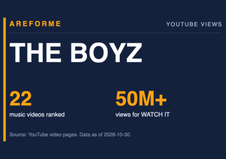 THE BOYZ data card: 22 music videos ranked and 50M+ views for WATCH IT. Made by Areforme.