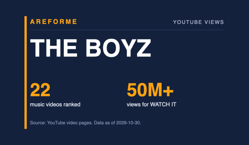THE BOYZ data card: 22 music videos ranked and 50M+ views for WATCH IT. Made by Areforme.