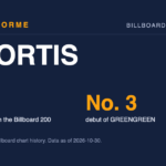 CORTIS data card: 18 weeks on the Billboard 200 and No. 3 debut of GREENGREEN. Made by Areforme.