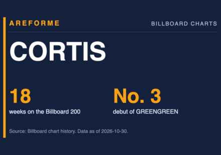 CORTIS data card: 18 weeks on the Billboard 200 and No. 3 debut of GREENGREEN. Made by Areforme.