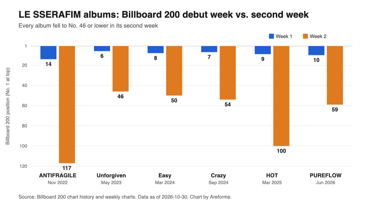 Bar chart comparing the Billboard 200 position of six LE SSERAFIM albums in their debut week and second week. Every album is between No. 6 and No. 14 in week one and No. 46 or lower in week two.