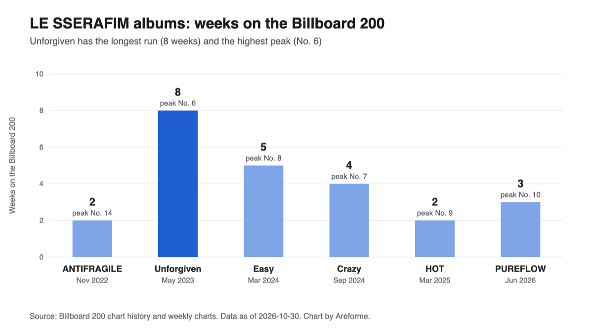 Bar chart of weeks on the Billboard 200 for six LE SSERAFIM albums: ANTIFRAGILE 2, Unforgiven 8, Easy 5, Crazy 4, HOT 2, PUREFLOW 3.